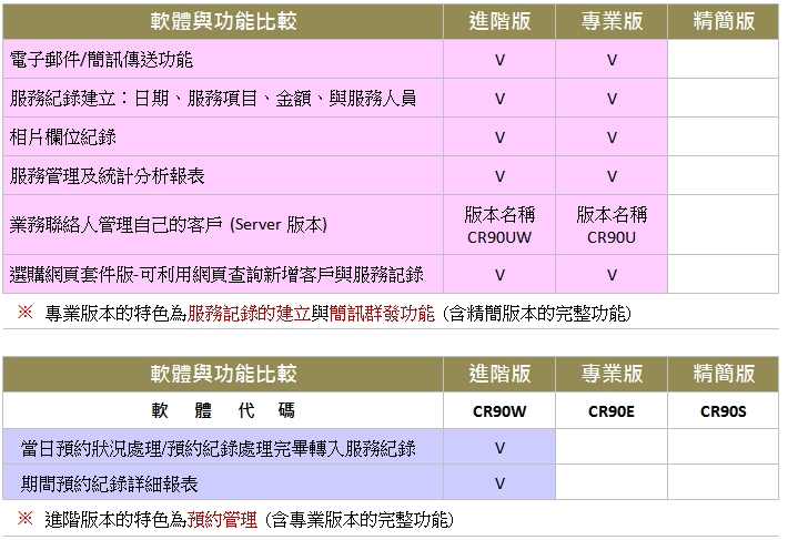 普大軟體-客戶關係管理系統-各版本比較圖表