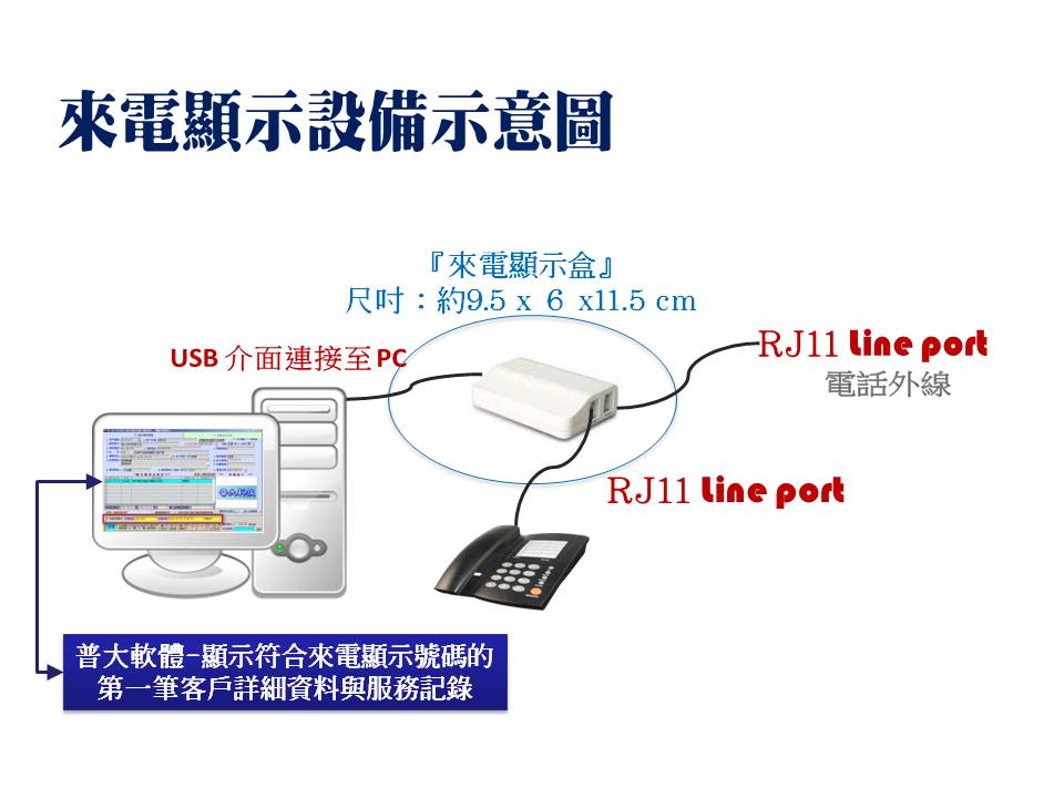 電話鈴響後自動比對客戶資料顯示該客戶的名稱與相關資料
-來電顯示
-普大軟體