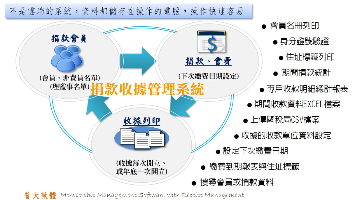 
捐款與會費的處理
政黨、政府單位、私立學校、社團法人、財團法人適用；會員名冊與收據列印。
-捐款收據管理系統
-普大軟體