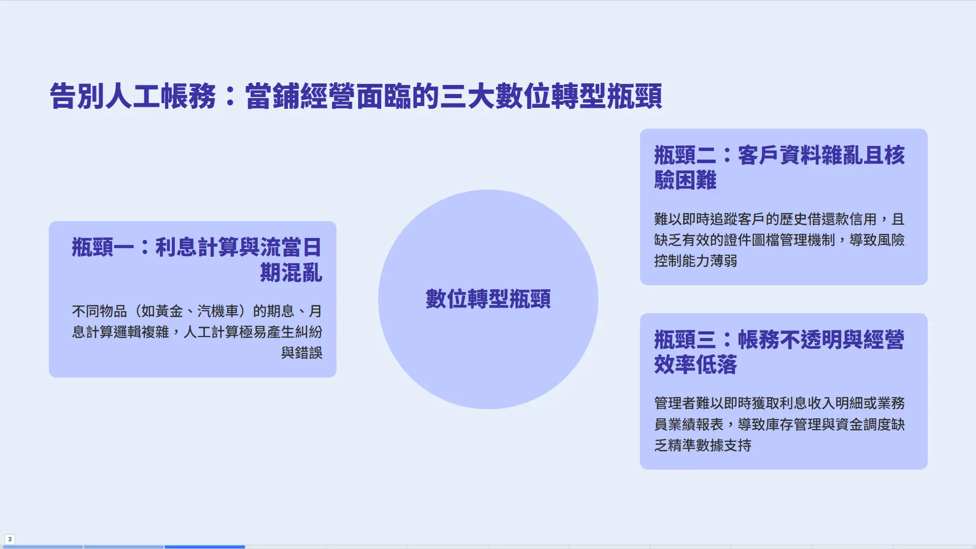 當鋪數位轉型瓶頸分析-利息計算困難、客戶資料雜亂、帳務不透明三大痛點