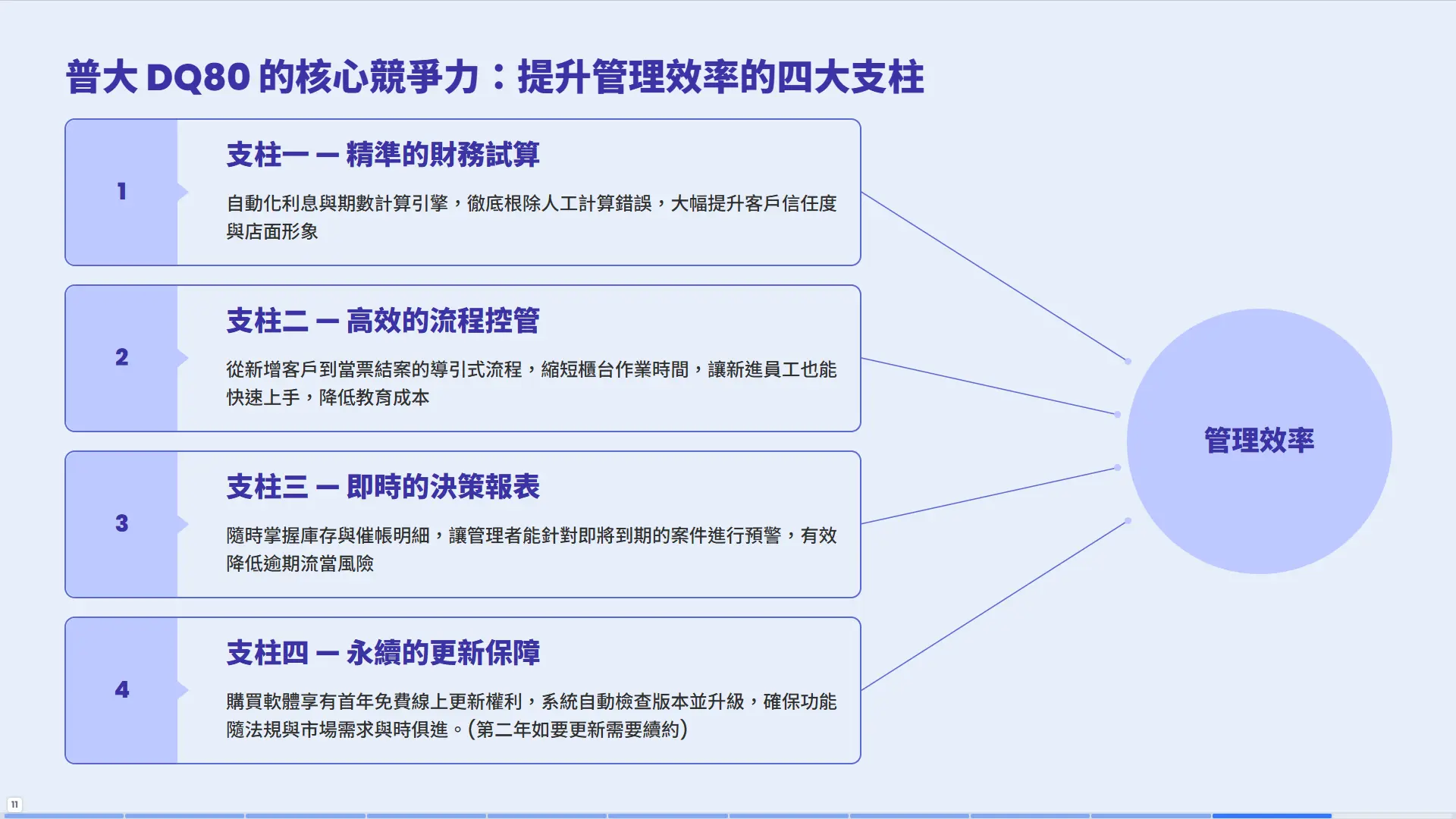 普大DQ80核心競爭力-精準財務試算、高效流程控管、即時決策報表、永續更新保障提升管理效率四大支柱