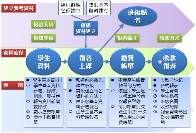 主要功能流程圖
-補習班學員管理系統
-普大軟體