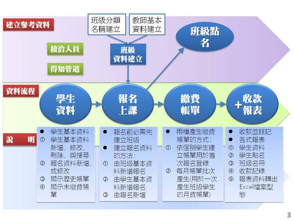 完整的管理系統包含學生資料 報名上課 繳費帳單 收款報表
-補習班學員管理系統
-普大軟體