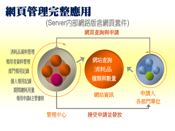 普大軟體-網頁套件的應用說明