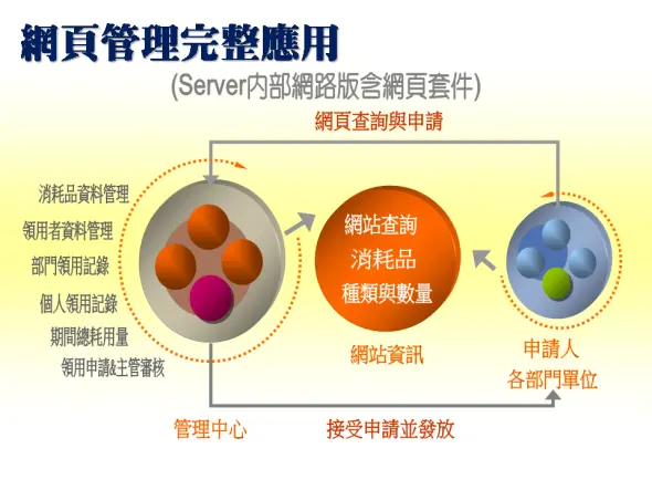 消耗品管理系統-進入網頁功能說明與示範網站 普大軟體-網頁套件的應用說明
