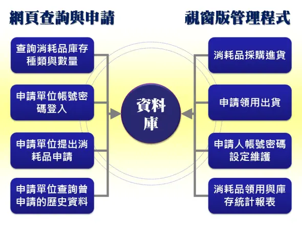 消耗品管理系統-完整功能示意圖