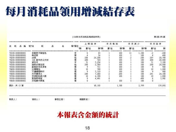 每月消耗品領用增減結存表-本報表含金額的統計-消耗品管理系統-普大軟體