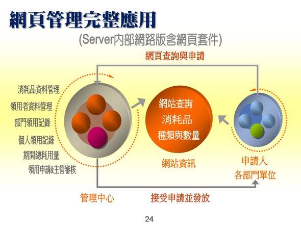 網頁管理完整應用-網頁查詢與申請-消耗品管理系統-普大軟體