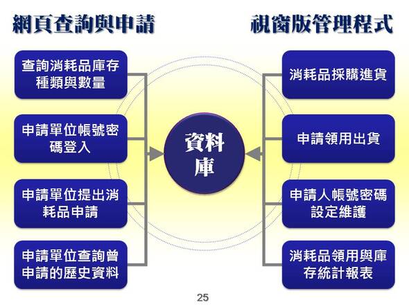 網頁查詢與申請+視窗版管理程式-消耗品管理系統-普大軟體