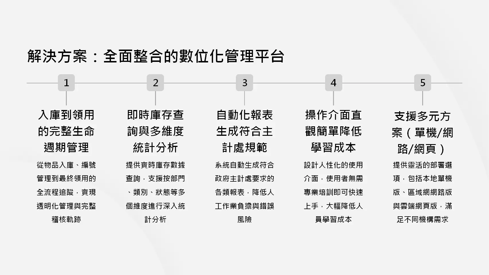 全面整合數位化管理平台-完整生命週期管理、即時庫存查詢、自動化報表、直觀介面、多元部署方案