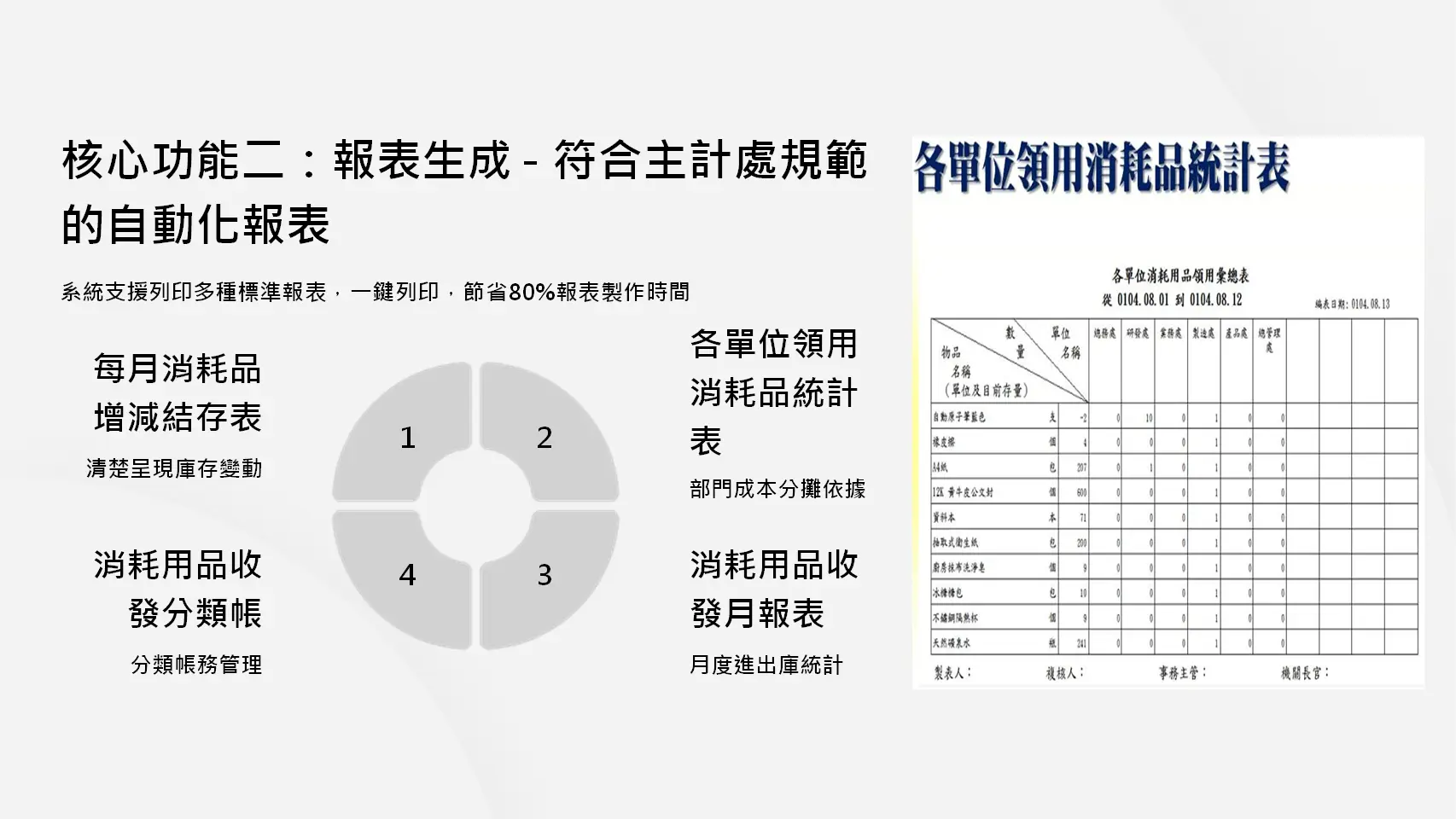 自動化報表生成：每月消耗品增減結存表、各單位領用統計表、收發月報表、收發分類帳，符合主計處規範