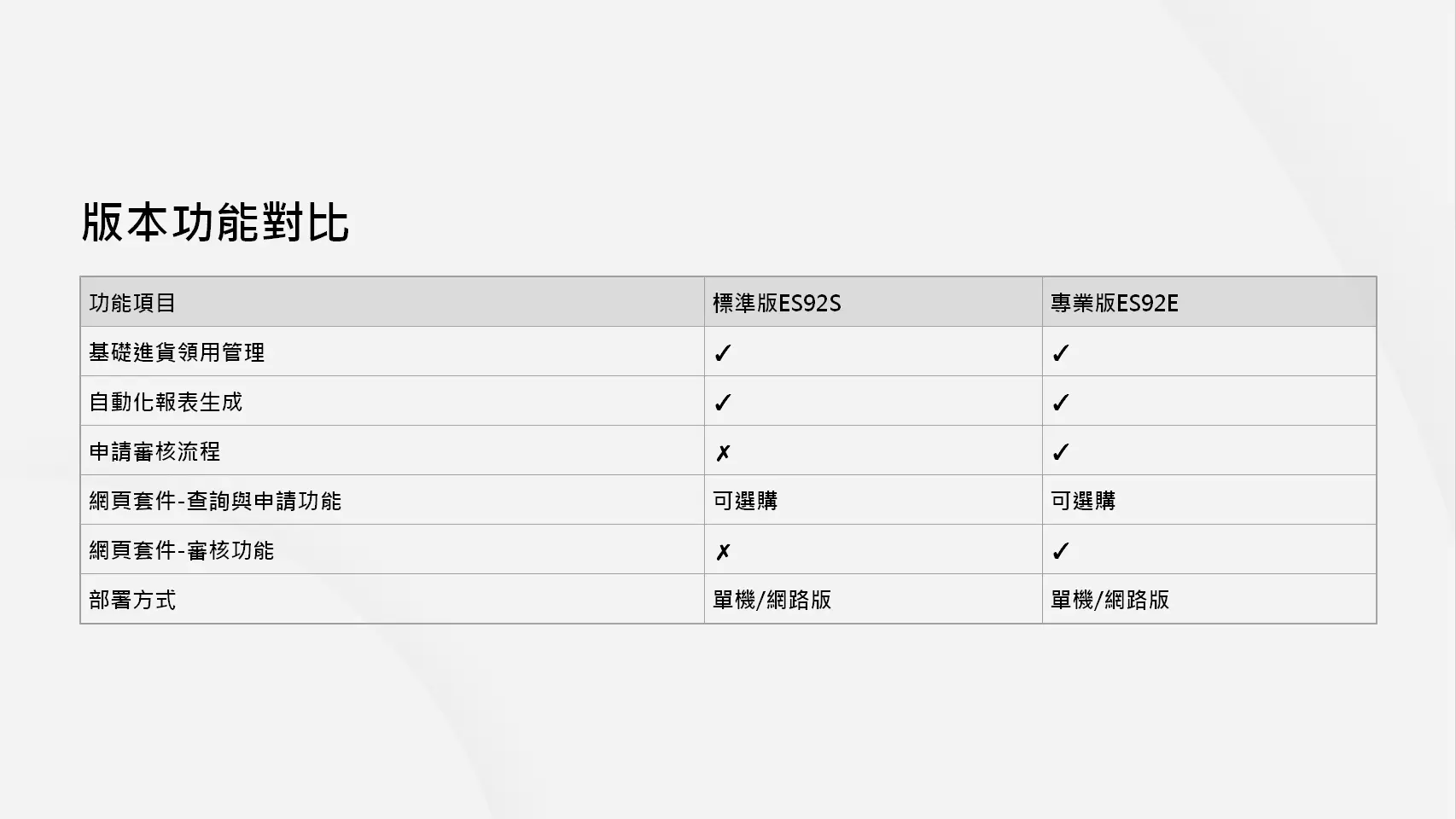 版本功能對比：標準版ES92S、專業版ES92E、網頁套件，涵蓋進貨領用、報表、申請審核、線上查詢等功能差異