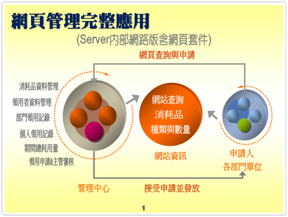 網頁管理完整應用-Server內部網路版含網頁套件-消耗品管理系統-物品管理系統、備品管理系統、物料管理系統、物資管理系統-普大軟體