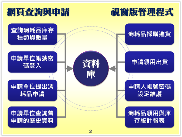 網頁查詢與申請-消耗品管理系統-物品管理系統、備品管理系統、物料管理系統、物資管理系統-普大軟體