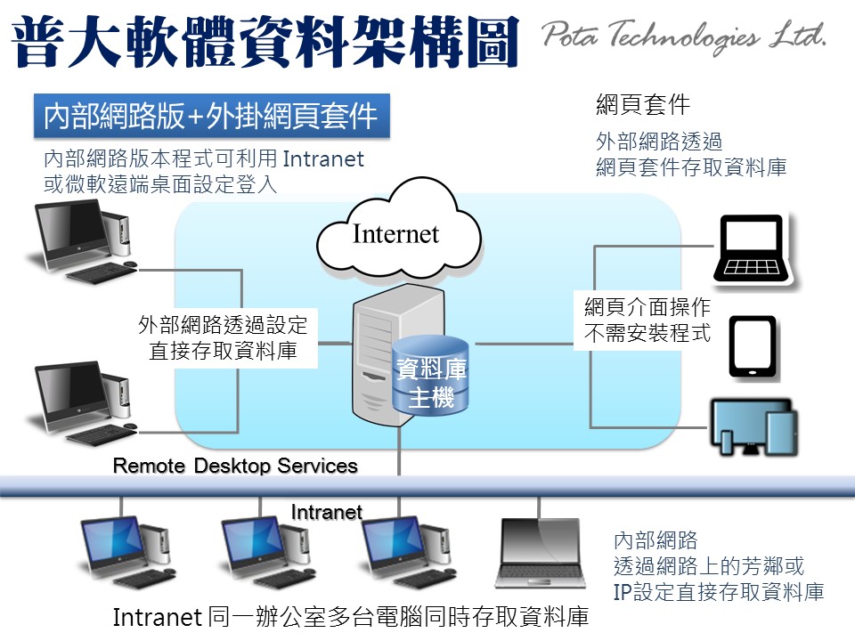 內部網路版本含網頁套件版本架構圖檔說明-普大軟體