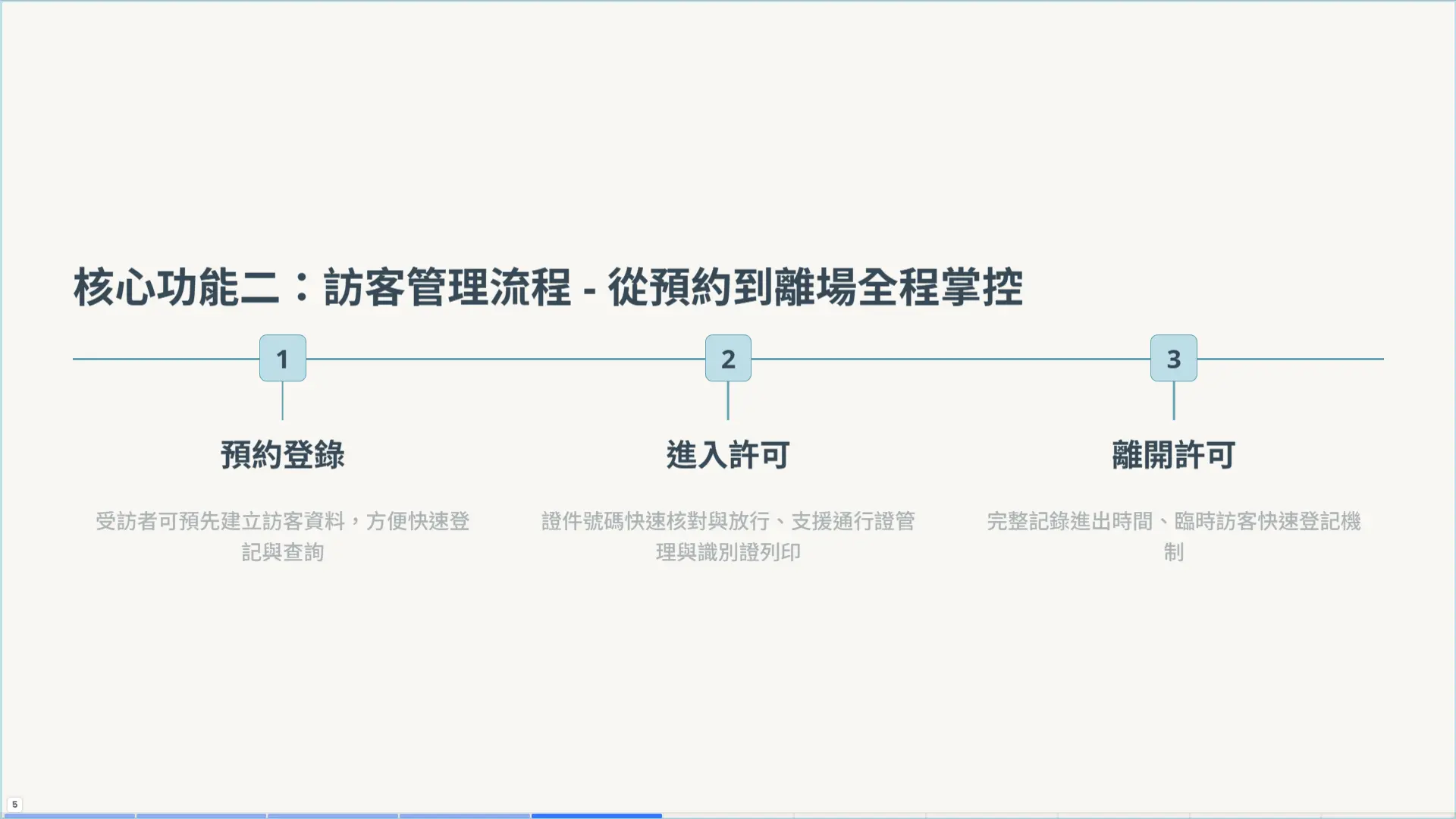 時間軸流程圖表，展示訪客預約登錄、進入許可、離開許可三階段訪客管理流程