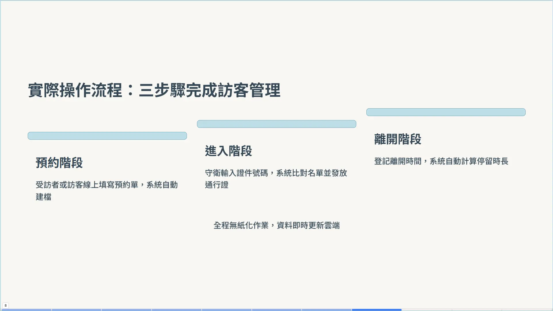 步驟流程圖，展示訪客預約階段、進入階段、離開階段的三步驟操作流程