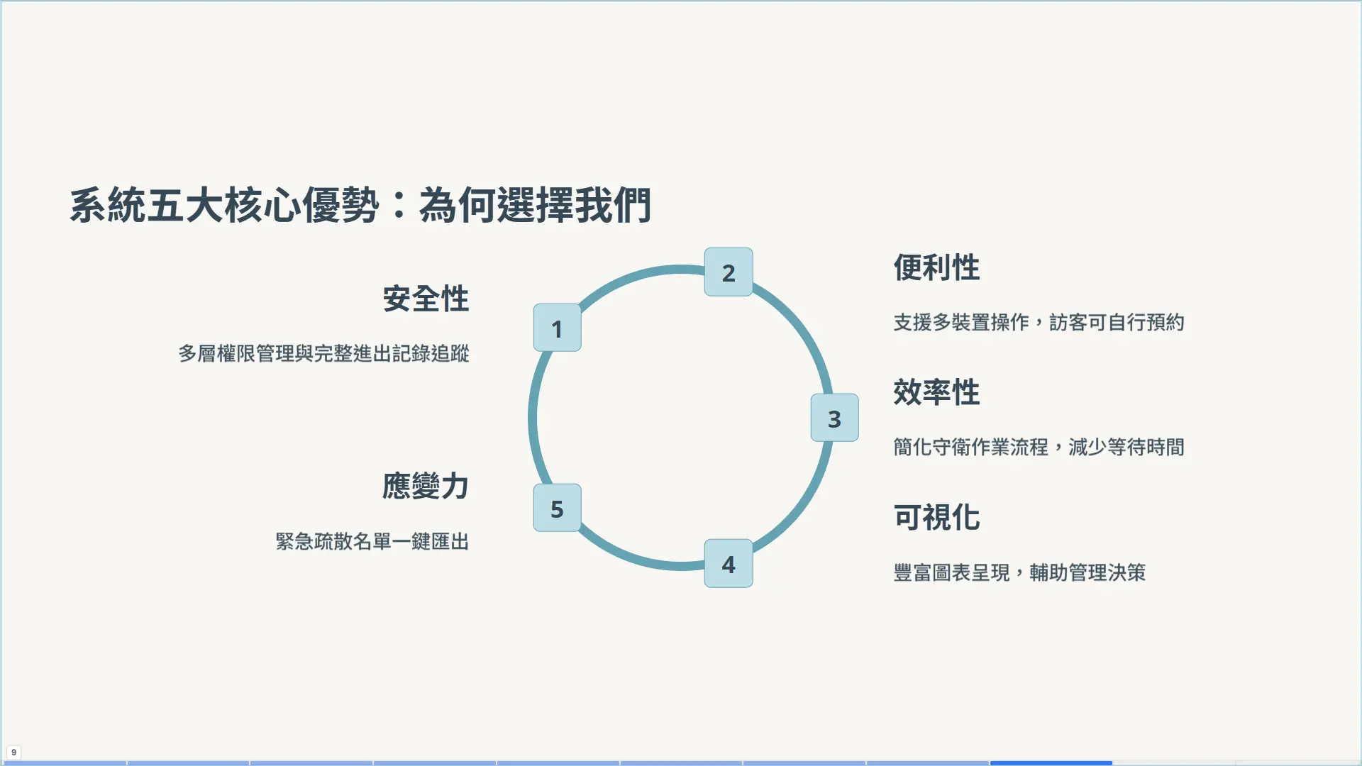 環形優勢圖表，展示安全性、便利性、效率性、可視化和應變力五大系統優勢