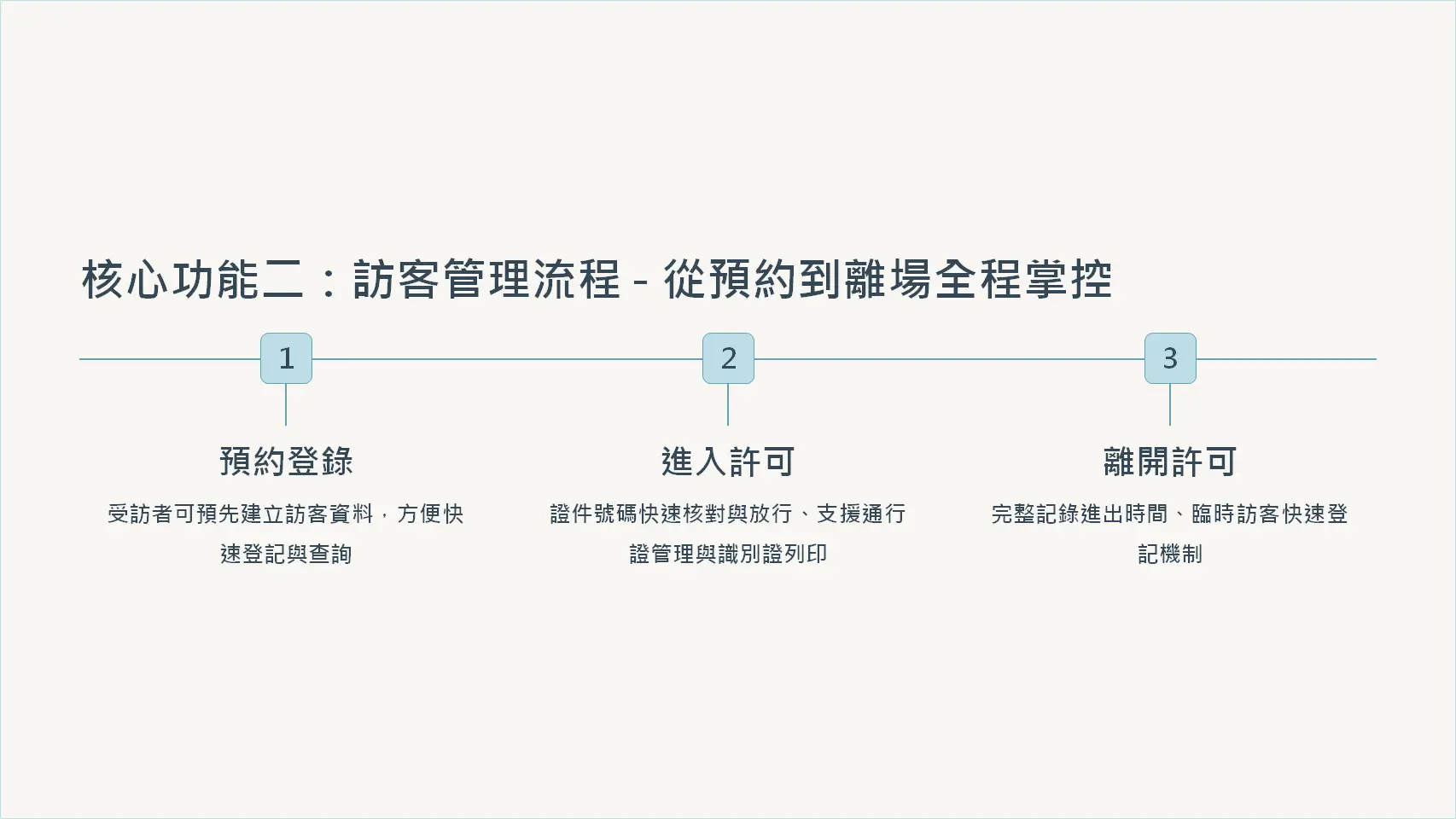 時間軸流程圖表，展示訪客預約登錄、進入許可、離開許可三階段訪客管理流程