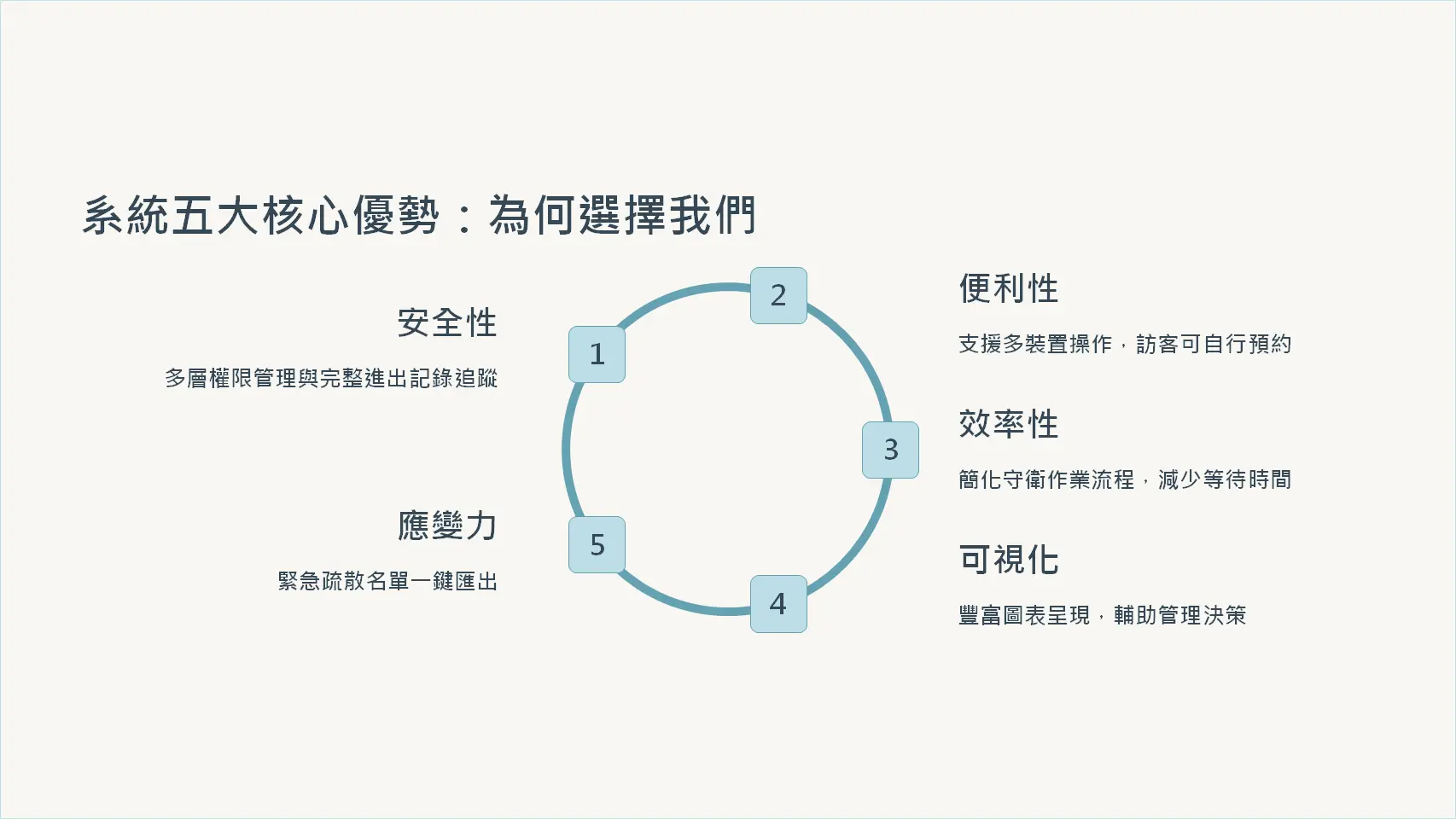 環形優勢圖表，展示安全性、便利性、效率性、可視化和應變力五大系統優勢