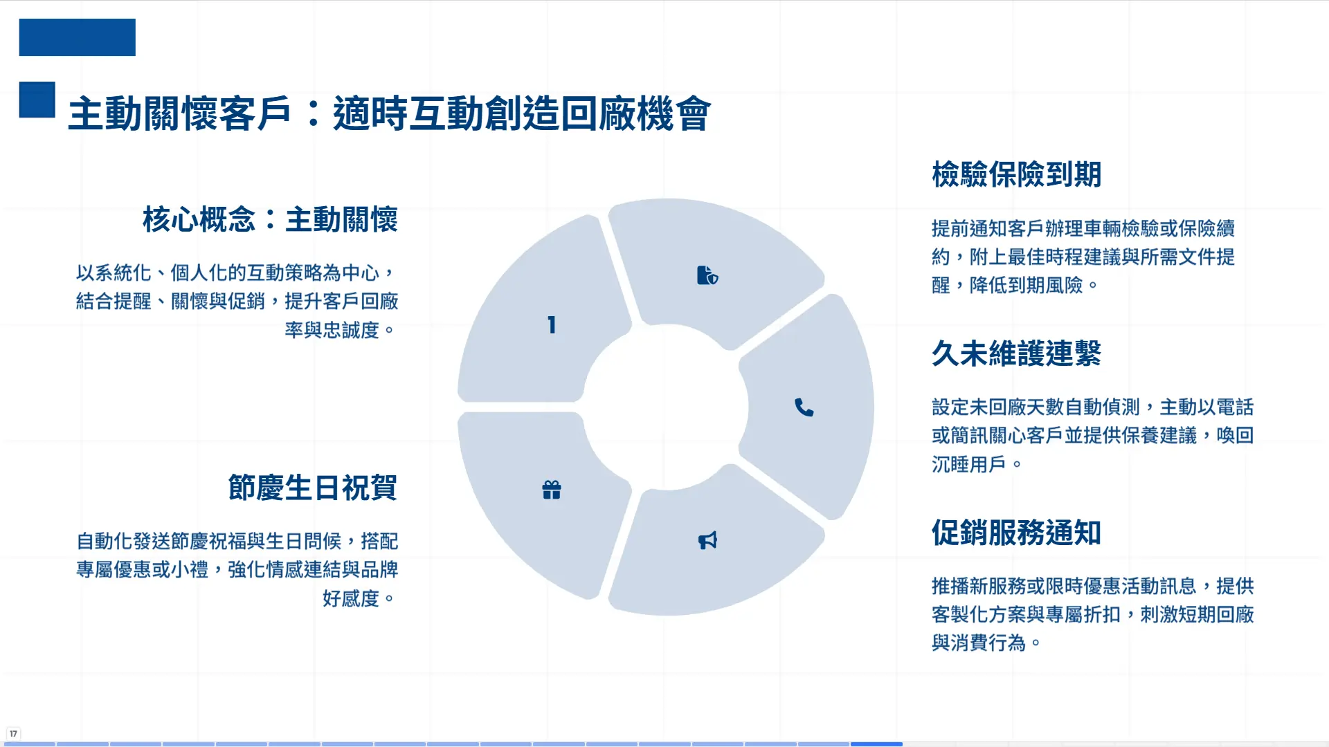 車輛修護管理系統客戶關懷功能，包含檢驗保險到期提醒、久未維護連繫、促銷服務通知與節慶生日祝賀等主動互動機制