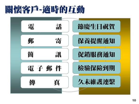 汽機車輛修護管理系統-節慶生日祝賀、保養提醒通知、促銷服務通知、檢驗保險到期、久未維護連繫