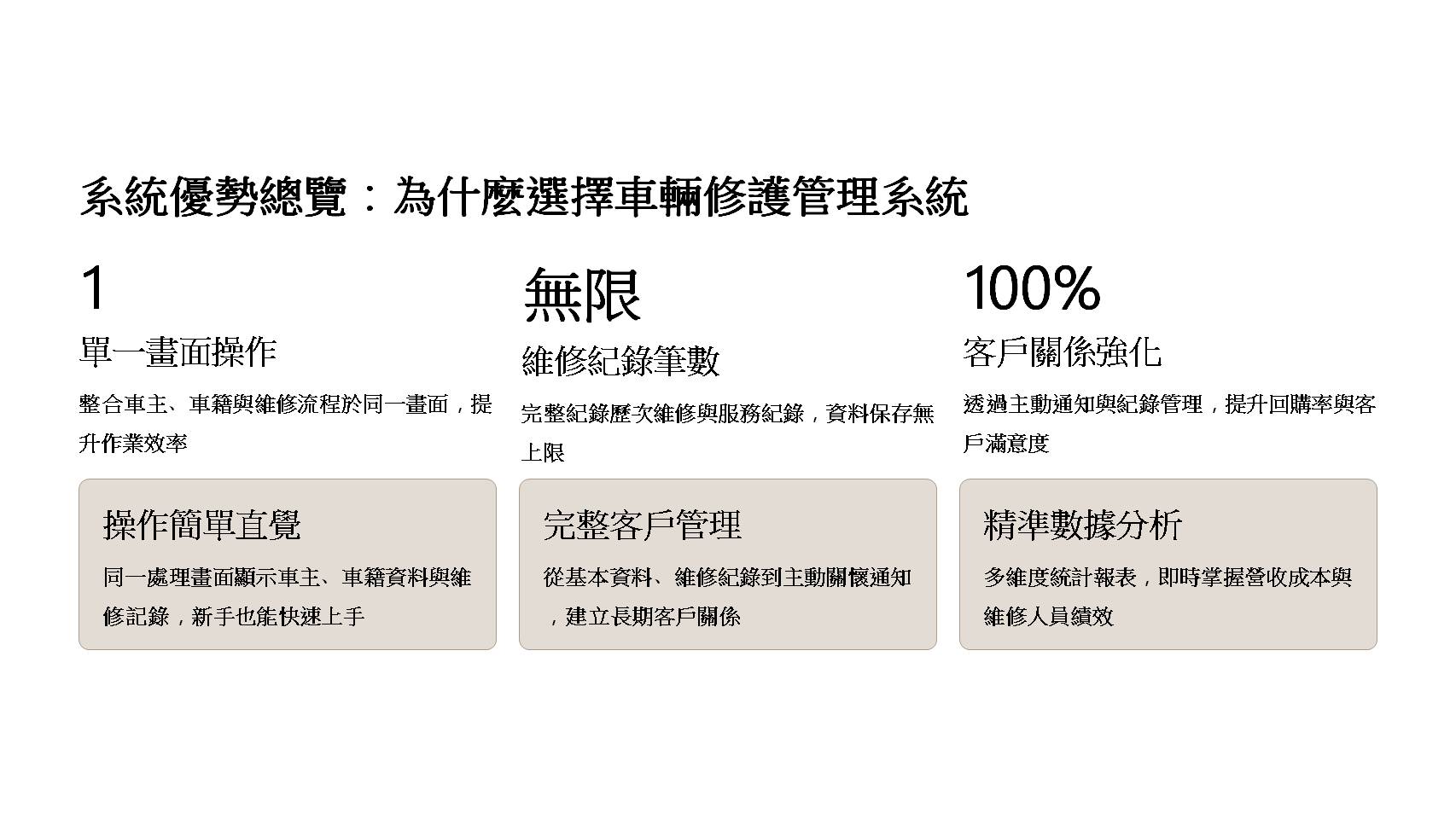 車輛修護管理系統優勢總覽，單一畫面操作簡單直覺、無限維修紀錄筆數、完整客戶管理、精準數據分析，100%客戶關係強化