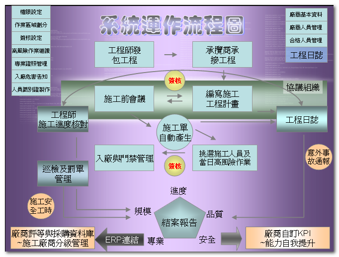 安全衛生管理系統-工作發包及承攬商管理軟體-流程圖