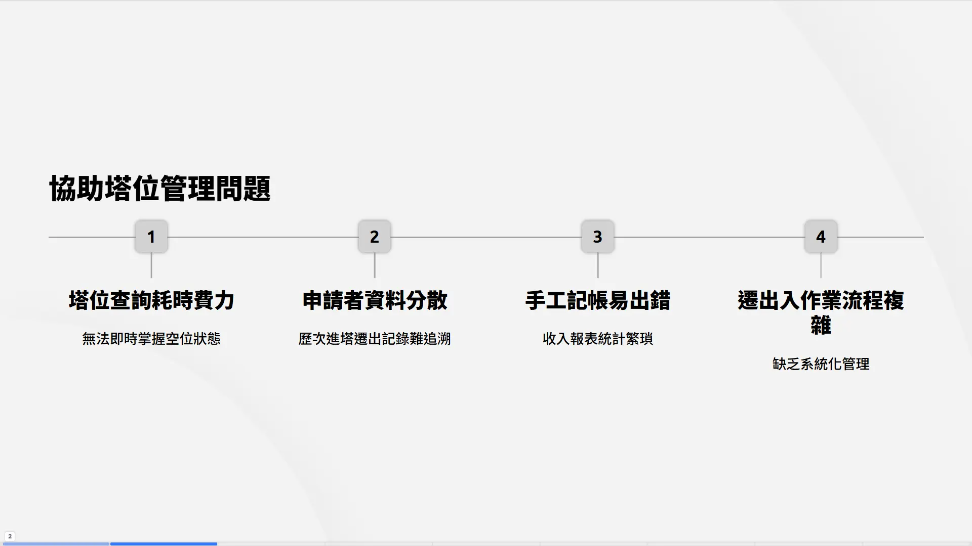 傳統塔位管理四大問題：塔位查詢耗時、申請資料分散、手工記帳易出錯、遷出入作業複雜，展示為時間軸流程圖說明市場痛點