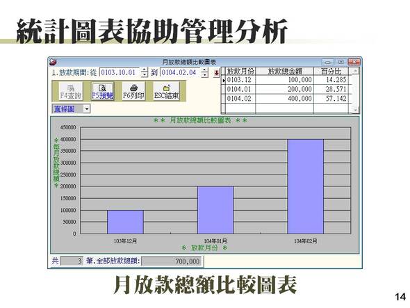 統計圖表協助管理分析
-放款管理系統
-普大軟體