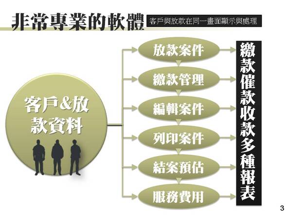 繳款催款收款多種管理報表
-放款管理系統
-普大軟體