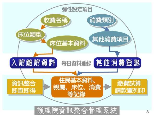 系統的收費名稱房型消費類別彈性自行設定。繳費試算與請款單列印