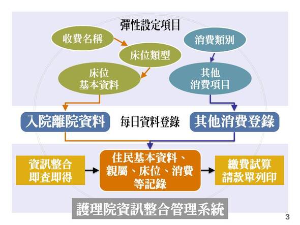 整合性的管理系統流程-產後護理之家-坐月子中心管理系統-普大軟體