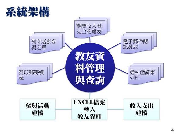 系統架構圖
-教會教友管理系統
-普大軟體