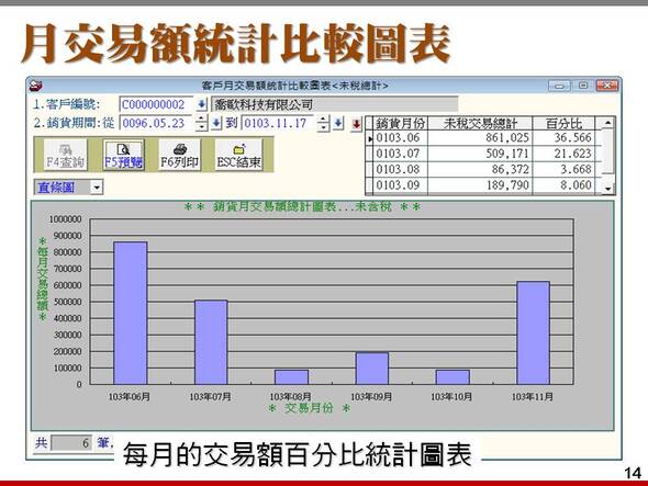 月交易額統計圖表-進銷存貨帳款管理