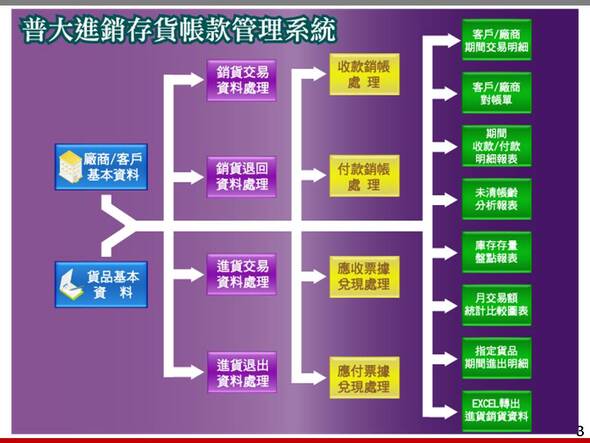 進銷存系統處理流程→先建立廠商與貨品→建立進出貨單據→應收應付處理→各式統計報表