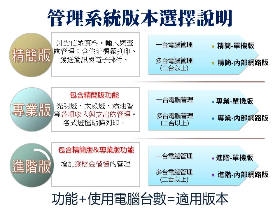 -精簡版
-專業版
-進階版
-各版本比較圖表
-寺廟信眾管理系統
-普大軟體