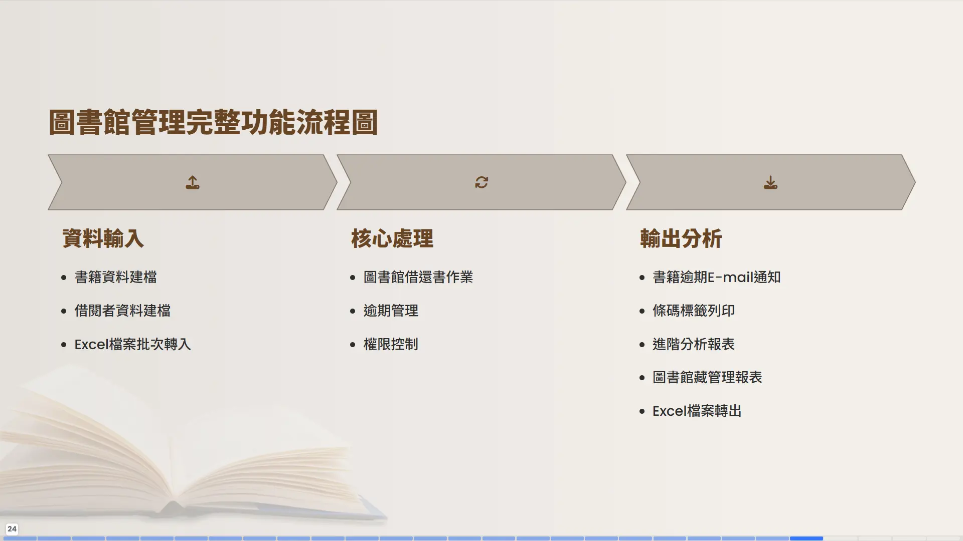 普大圖書館管理系統完整功能流程圖，從資料輸入、核心處理到輸出分析的完整作業流程