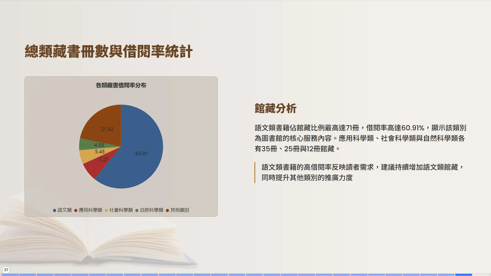 普大圖書館系統藏書借閱率統計圓餅圖，語文類占60.91%為最高，提供館藏分析與採購建議