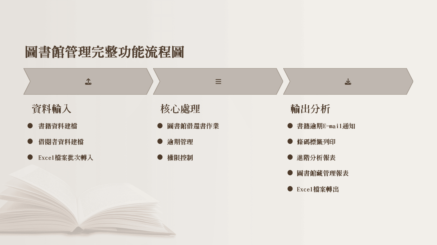 普大圖書館管理系統完整功能流程圖，從資料輸入、核心處理到輸出分析的完整作業流程