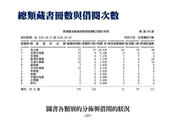 總類藏書冊數與借閱次數
-圖書館管理系統
-普大軟體