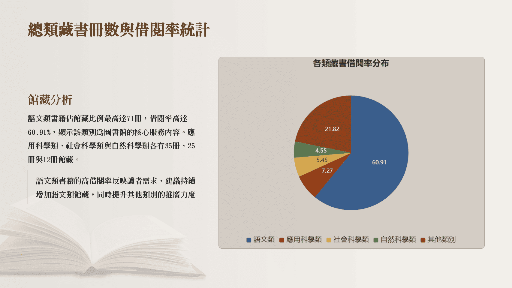 普大圖書館系統藏書借閱率統計圓餅圖，語文類占60.91%為最高，提供館藏分析與採購建議