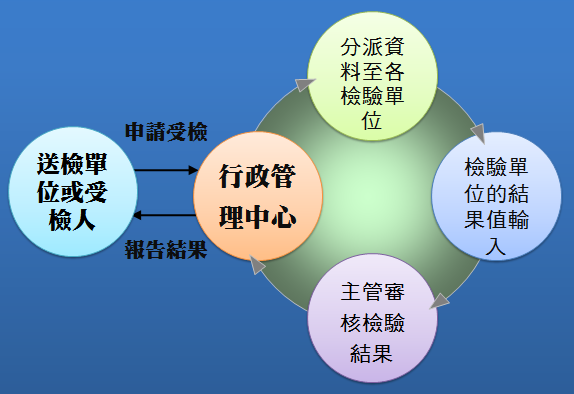 質檢機構檢驗與報告系統