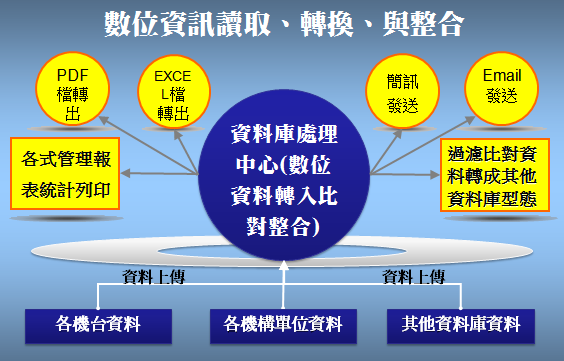 數位資訊讀取轉換整合及介面設計-普大軟體