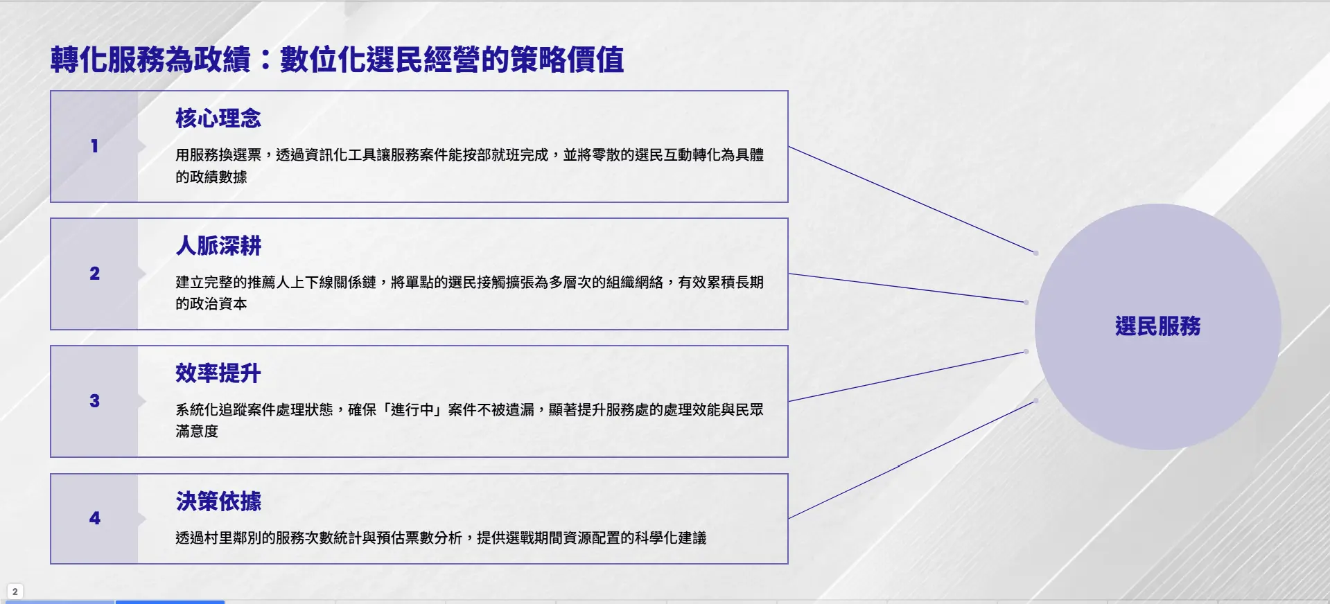 數位化選民經營策略價值-用服務換選票資訊化管理工具