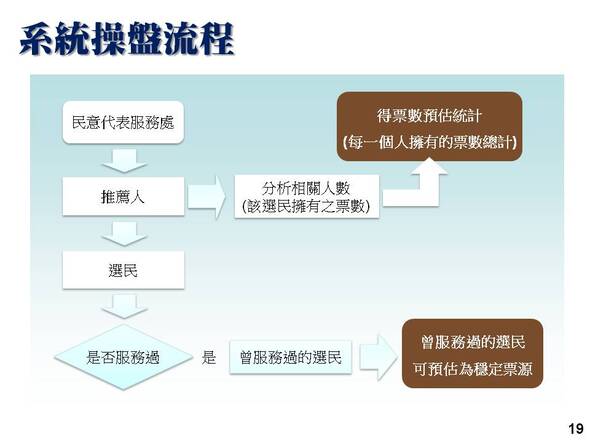 系統操盤流程，依照服務過的民眾可以預估可以得到的票數-選民服務管理系統-普大軟體