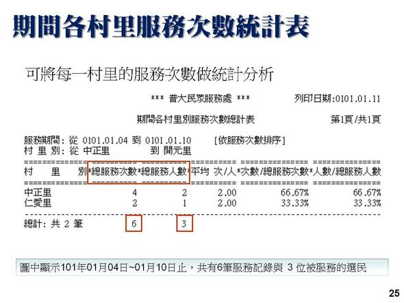 期間在各村里別服務的統計次數-選民服務管理系統-普大軟體