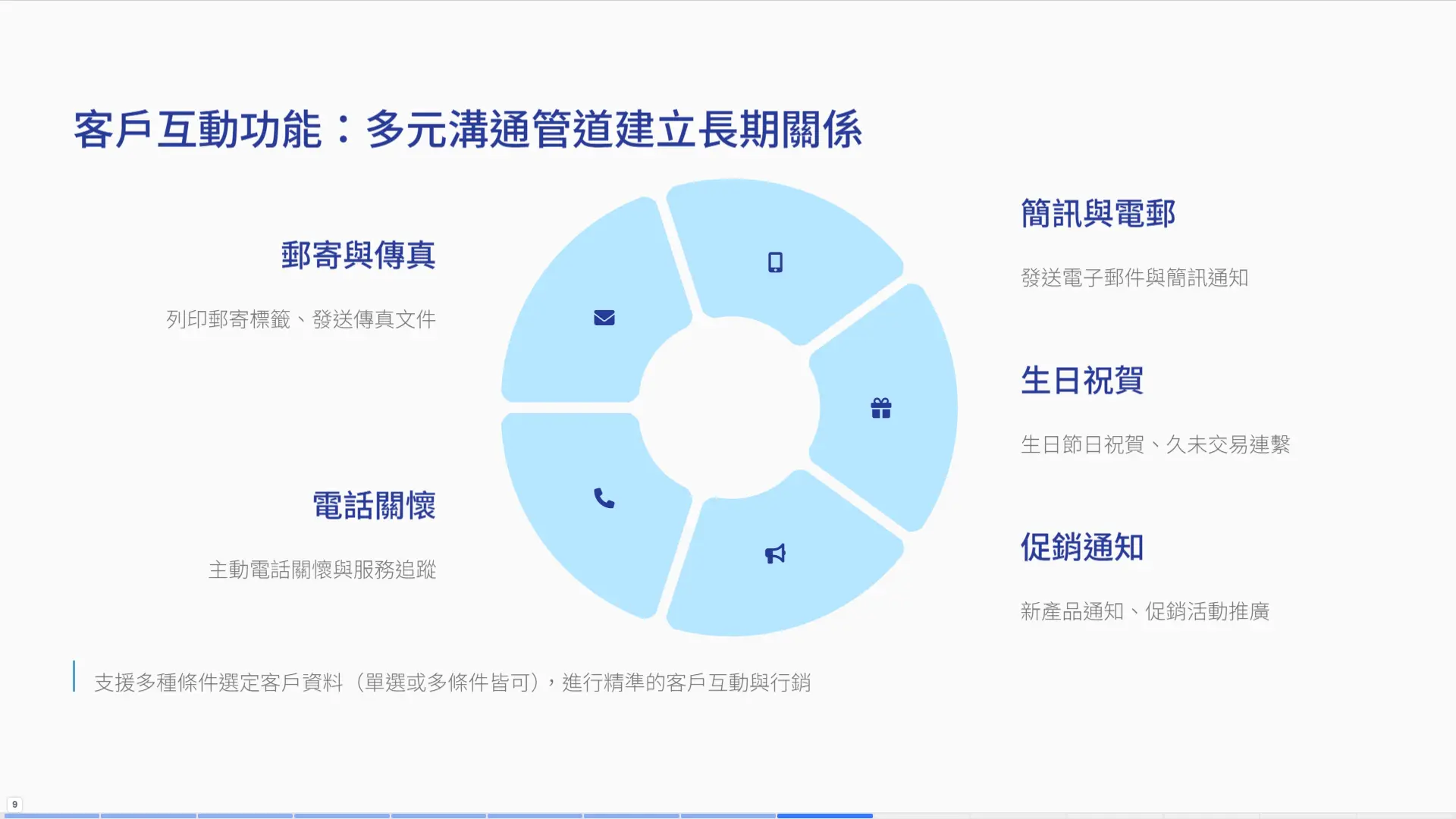 多元客戶互動管道-郵寄、簡訊、電郵、傳真、電話與促銷通知