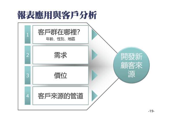 系統提供充足資訊與客戶群分析-專業版-普大軟體