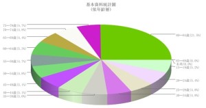 基本資料統計圖(依年齡)-普大軟體